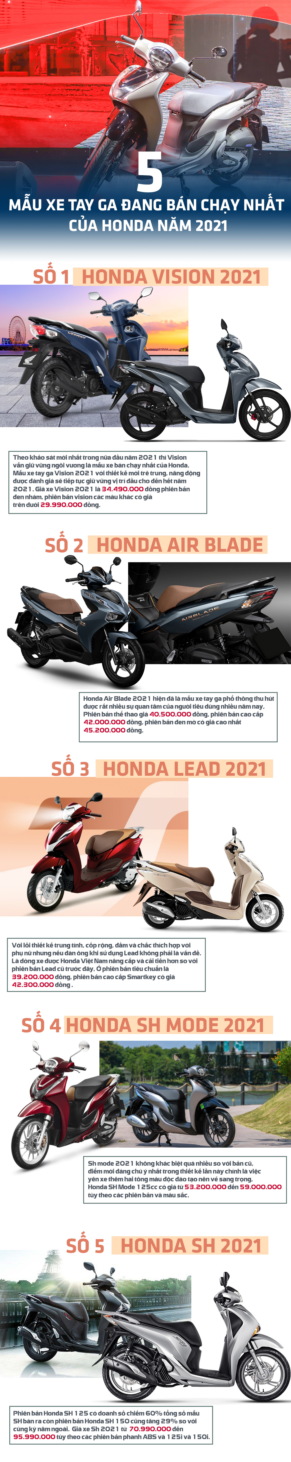 5 mẫu xe tay ga của Honda đang bán chạy nhất năm 2021 - 1