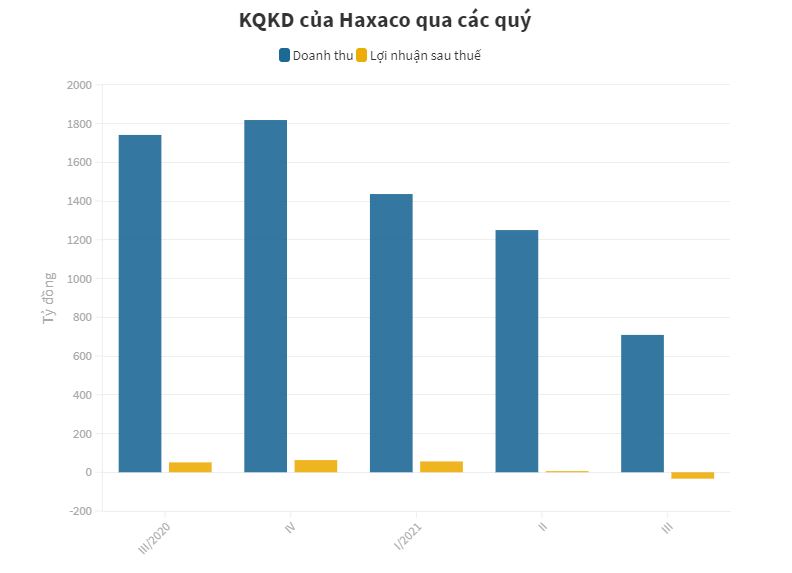 Doanh thu chạm đáy 5 năm, nhà phân phối Mercedes Haxaco báo lỗ 33 tỷ đồng - 1