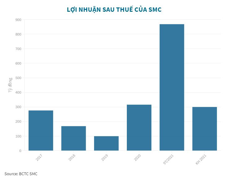 Thép SMC vẫn báo lãi hơn 129 tỷ đồng dù sản lượng tiêu thụ giảm mạnh - 2