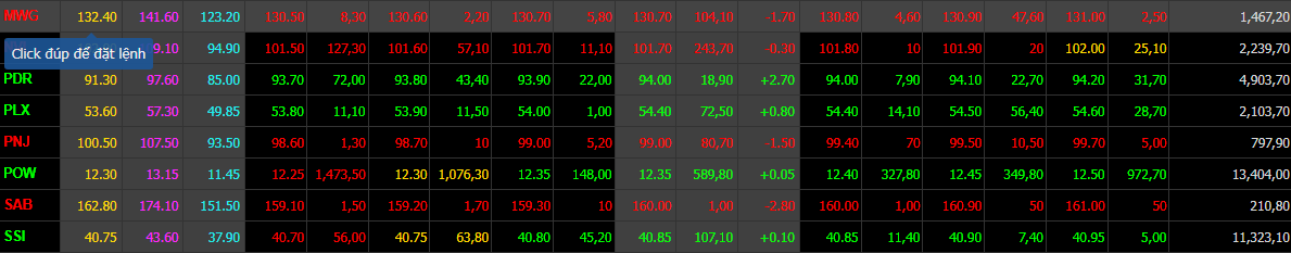 Chốt phiên MWG giảm 1.700 đồng/cổ phiếu (tương đương 1,28%) về mốc 130.700 đồng/cổ phiếu.
