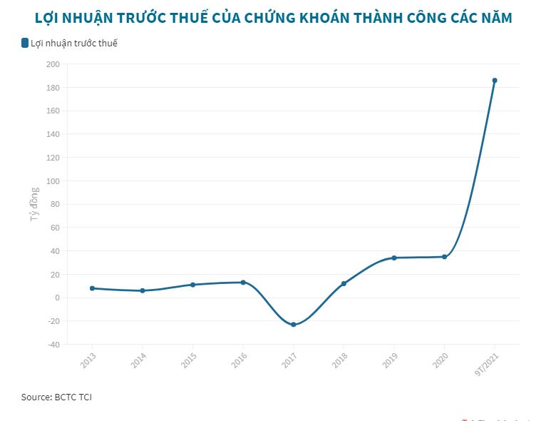 Bức tranh lợi nhuận công ty chứng khoán quý III: Người mừng, kẻ lo - 2