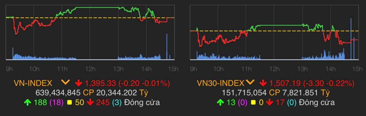 VN-Index giảm nhẹ 0,2 điểm (0,01%) xuống 1.395,33 điểm.