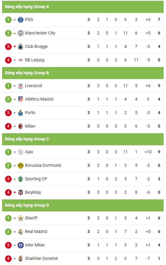 Nóng bảng xếp hạng Cúp C1: Liverpool & ông lớn nào toàn thắng, 9 điểm tuyệt đối? - 4