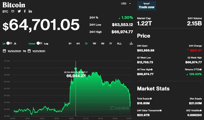 Giá Bitcoin vừa lập đỉnh lịch sử.