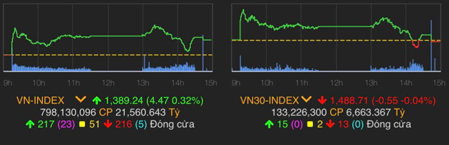 VN-Index tăng 4,47 điểm (0,32%) lên 1.389,24 điểm.