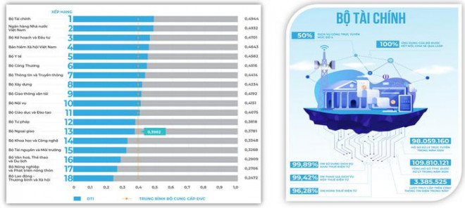 Xếp hạng DTI 2020 của các bộ, ngành cung cấp dịch vụ công.