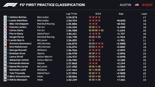 Đua xe United States GP: Sức nóng tại COTA thay đổi cục diện phiên chạy thử - 6