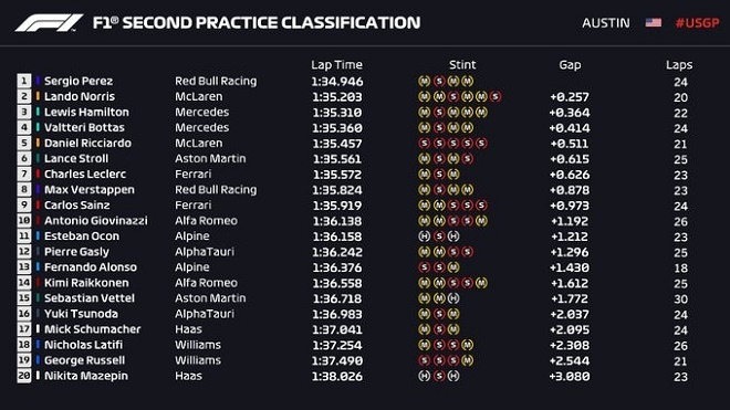 Đua xe United States GP: Sức nóng tại COTA thay đổi cục diện phiên chạy thử - 7