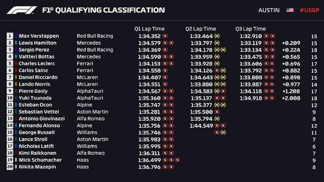 Đua xe F1, phân hạng US GP: Kình địch lại chạm trán, &#34;mũi tên bạc&#34; gặp bất lợi do động cơ mới - 6