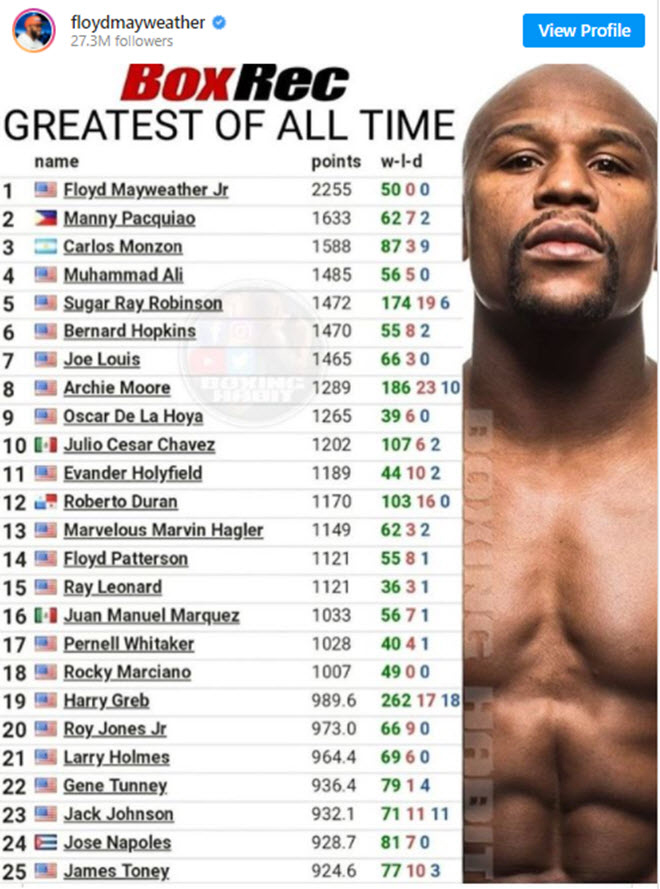 Mayweather số 1, Tyson còn không xuất hiện trong top 25