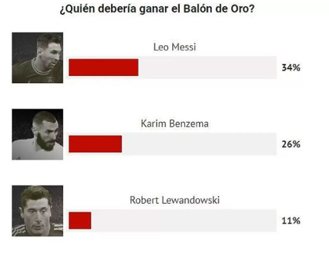 Theo khảo sát của tờ Marca công bố tối 24/10 về dự đoán của độc giả, Messi vẫn được đông đảo dư luận tin tưởng nhất vào việc sẽ ẵm "Quả bóng vàng" năm nay khi đạt tỷ lệ 34%, tiếp sau đó là Benzema (26%) và Lewandowski (11%)