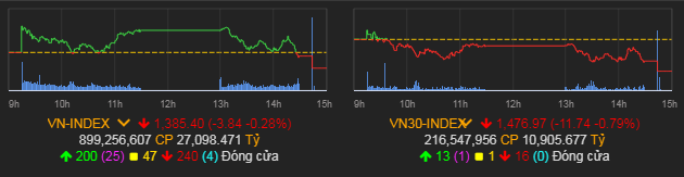 VN-Index giảm 3,84 điểm (-0,28%) xuống 1.385,4 điểm.