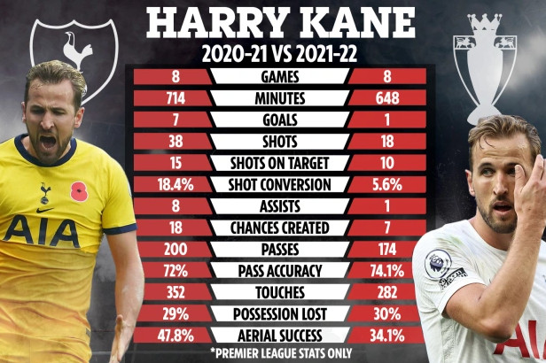 So sánh thông số của Kane sau 8 trận mùa trước và mùa này tại Ngoại hạng Anh