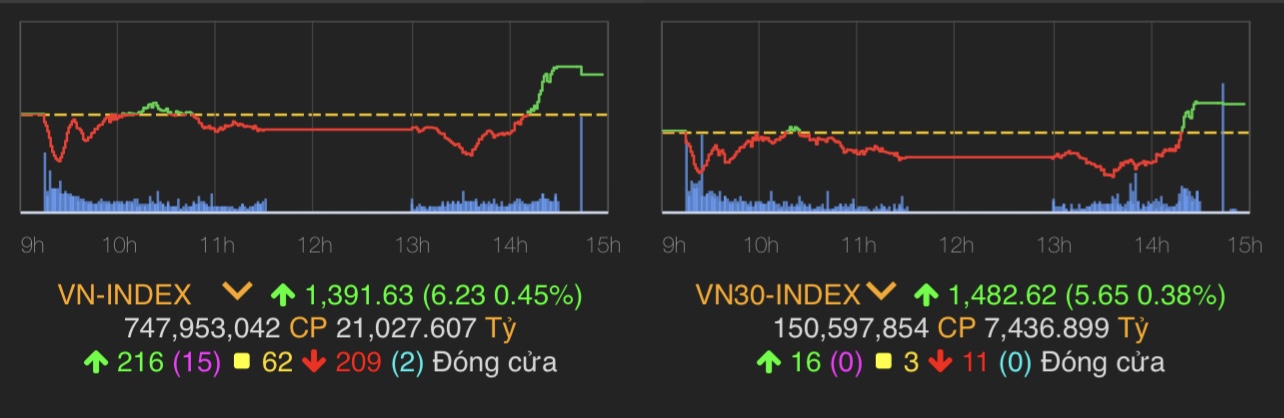 VN-Index tăng 6,23 điểm (0,45%) lên 1.391,63 điểm.