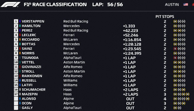 &nbsp;Kết quả United States GP