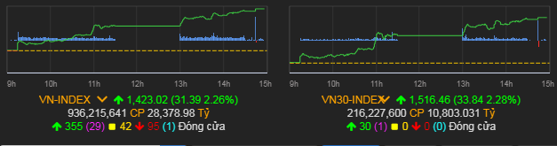 &nbsp;VN-Index tăng 31,39 điểm (2,26%) lên 1.423,02 điểm.