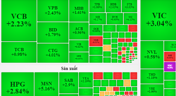 Nhóm cổ phiếu vốn hóa lớn như VIC, MSN, HPG... hôm nay bật tăng mạnh.