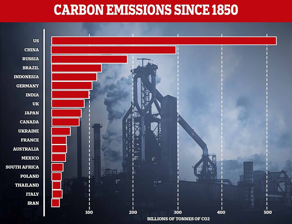 Tính từ năm 1850, Trung Quốc phát thải carbon lớn thứ hai thế giới sau Mỹ,