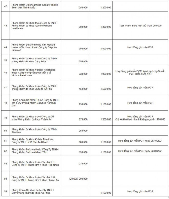 Danh sách các cơ sở y tế tư nhân đã tự công khai giá xét nghiệm Covid-19 và báo cáo về Sở Y tế
