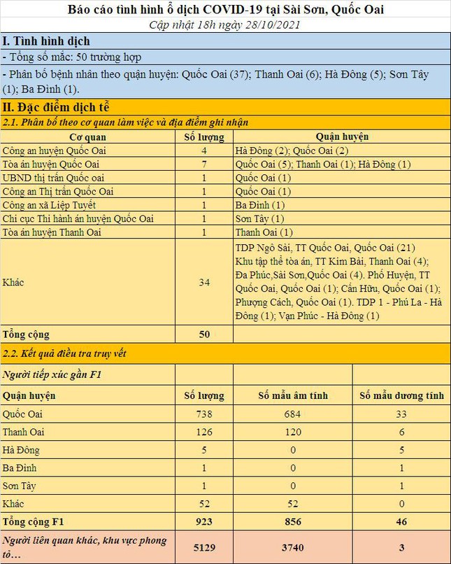 Bảng tổng hợp dịch COVID-19 tại huyện Quốc Oai. Nguồn: CDC Hà Nội