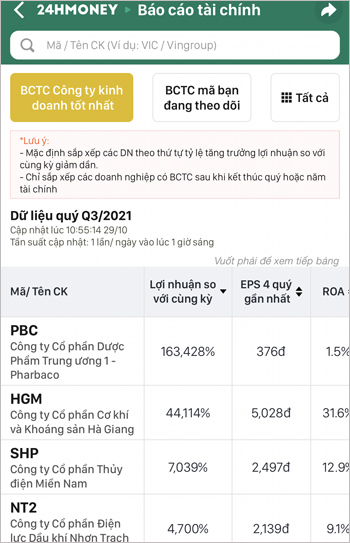 Qua mùa báo cáo kết quả kinh doanh được App 24HMoney gợi ý các công ty làm ăn tốt nhất