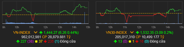VN-Index tăng 6,26 điểm (0,44%) lên 1.444,27 điểm.