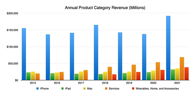 Doanh thu hàng năm trên các hạng mục sản phẩm của Apple.