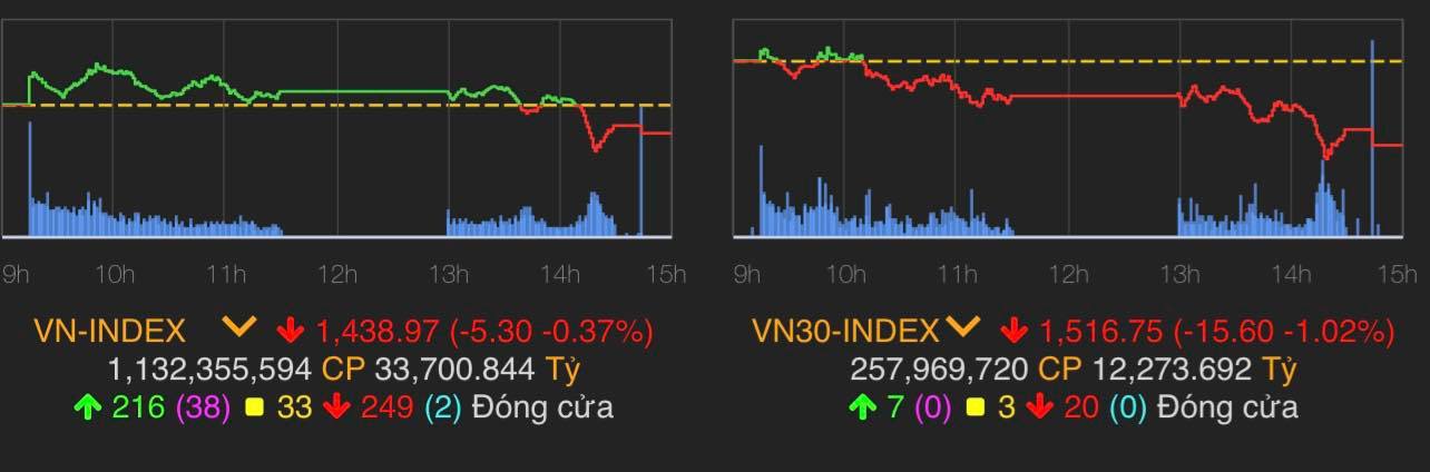 VN-Index giảm 5,3 điểm (0,37%) còn 1.438,97 điểm.