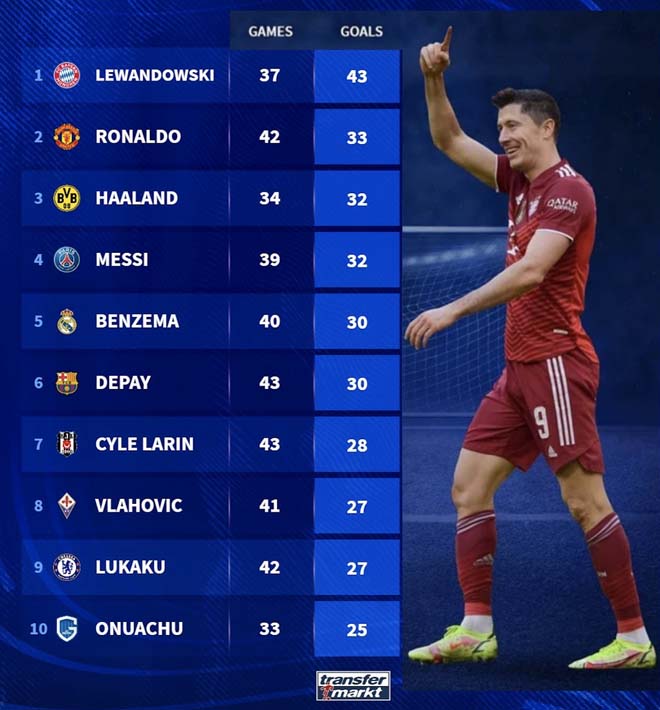 Thành tích của Lewandowski trong năm 2021 là vô cùng đáng nể