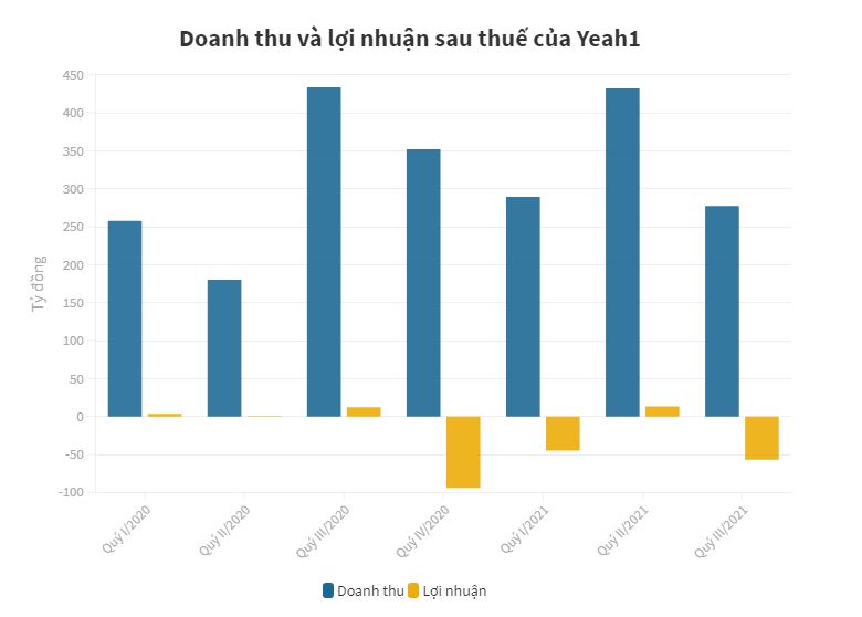 Yeah1 lỗ hơn 253 tỷ đồng sau 9 tháng, gần 500 nhân viên nghỉ việc - 1