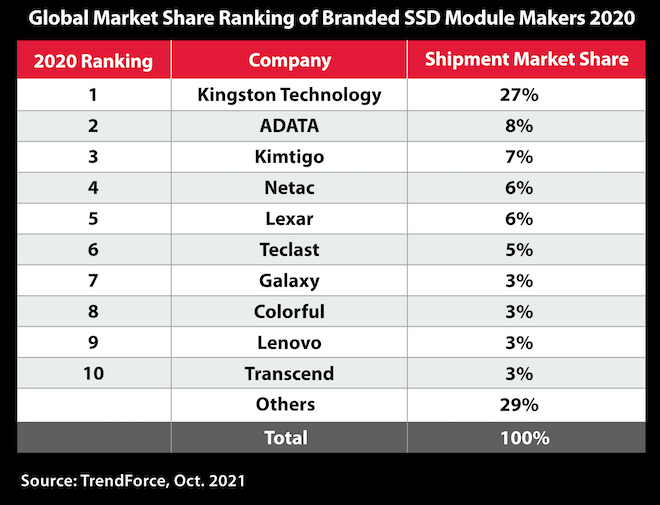 Tỉ lệ thị phần của các nhà sản xuất module ổ cứng SSD.