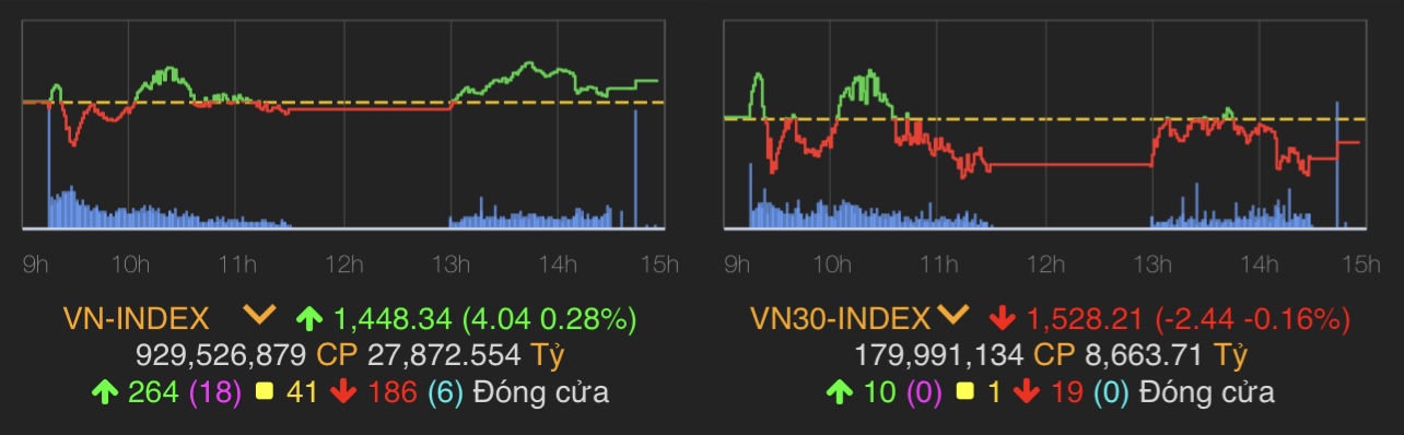 VN-Index tăng 4,04 điểm (0,28%) lên 1.448,34 điểm.