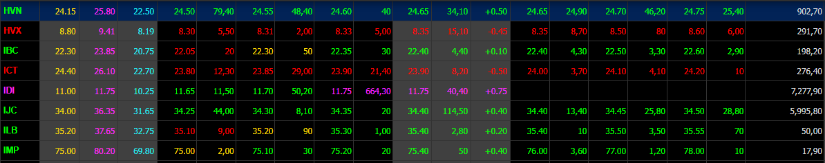 Chốt phiên HVN tăng 2,07% lên mốc 24,650 đồng/cổ phiếu.