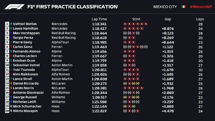 Đua xe F1, chạy thử Mexican GP: Red Bull có lợi thế “khủng”, “mũi tên bạc” chật vật - 5