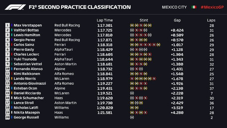 Đua xe F1, chạy thử Mexican GP: Red Bull có lợi thế “khủng”, “mũi tên bạc” chật vật - 6