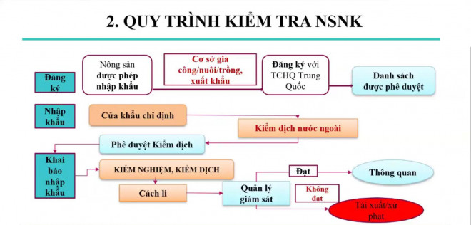 Quy trình nhập khẩu nông sản được phía Trung Quốc đưa ra