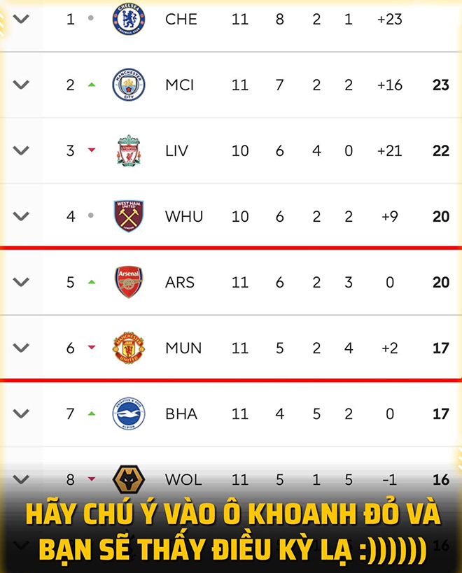 Arsenal chính thức vượt mặt MU trên bảng xếp hạng.