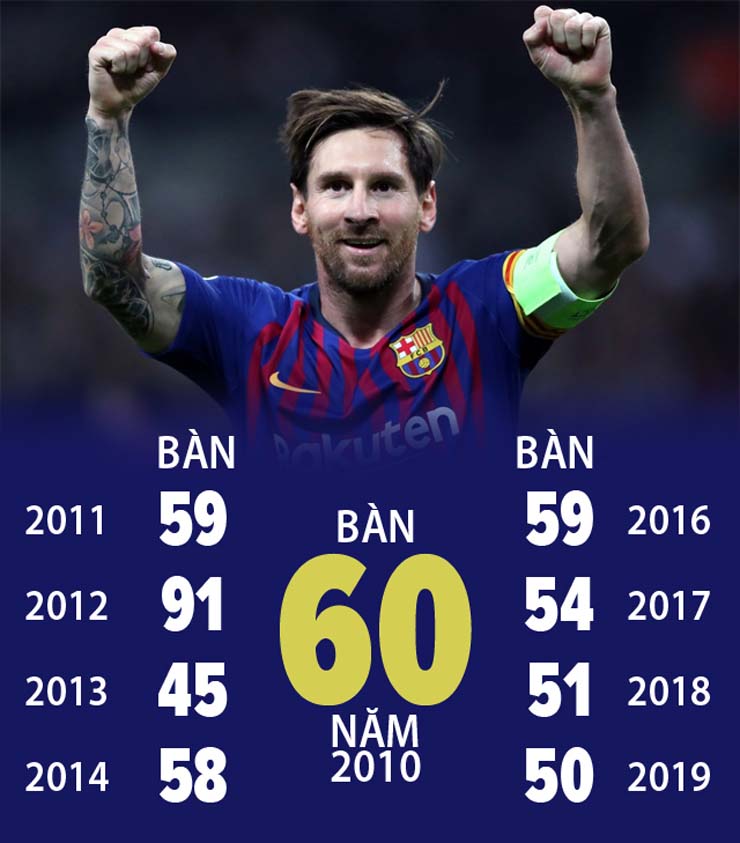 Kỳ tích 91 bàn năm 2012 của Messi chưa bị phá vỡ