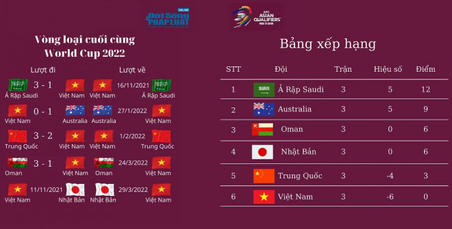 Lịch thi đấu của đội tuyển Việt Nam tại vòng loại cuối cùng World Cup 2022.