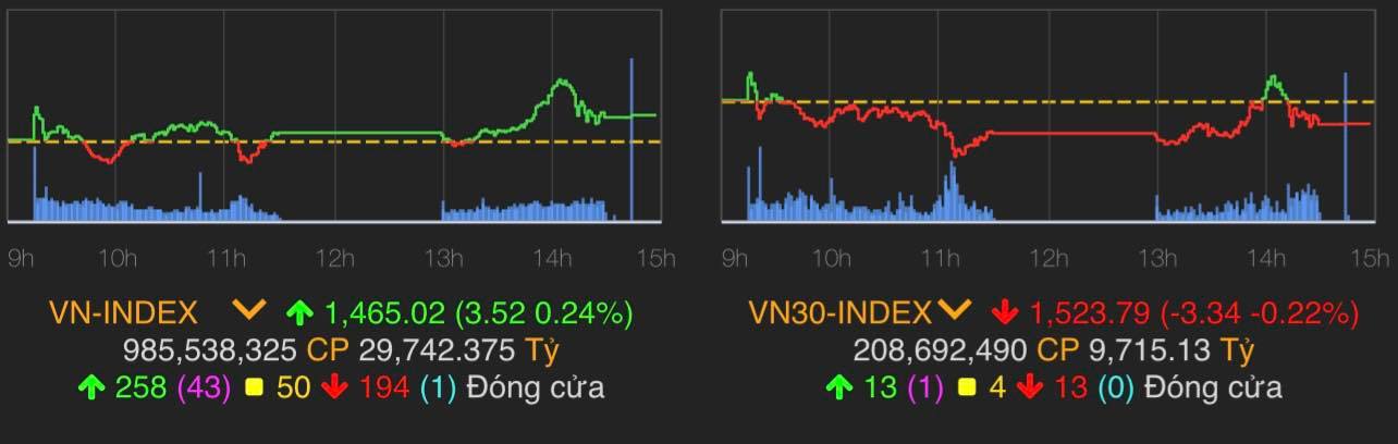 VN-Index tăng 3,52 điểm (0,24%) lên 1.465,02 điểm.