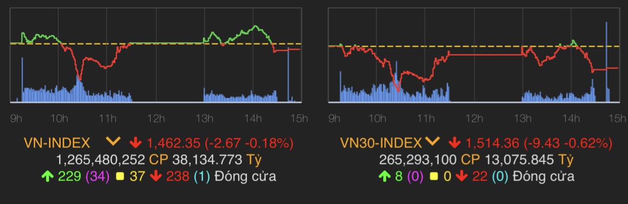VN-Index giảm 2,67 điểm (0,18%) xuống 1.462,35 điểm.