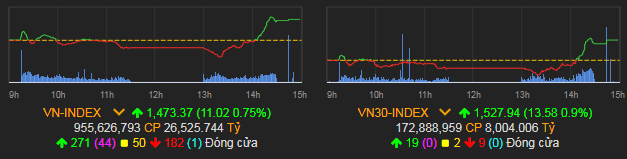 VN-Index tăng 11,02 điểm (0,75%) lên 1.473,37 điểm.