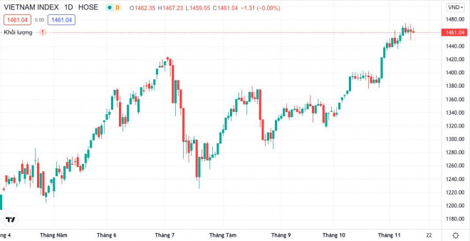 Tính đến ngày 12/11, VNIndex&nbsp;đang ở mức 1.461 điểm. (Ảnh: tradingview)