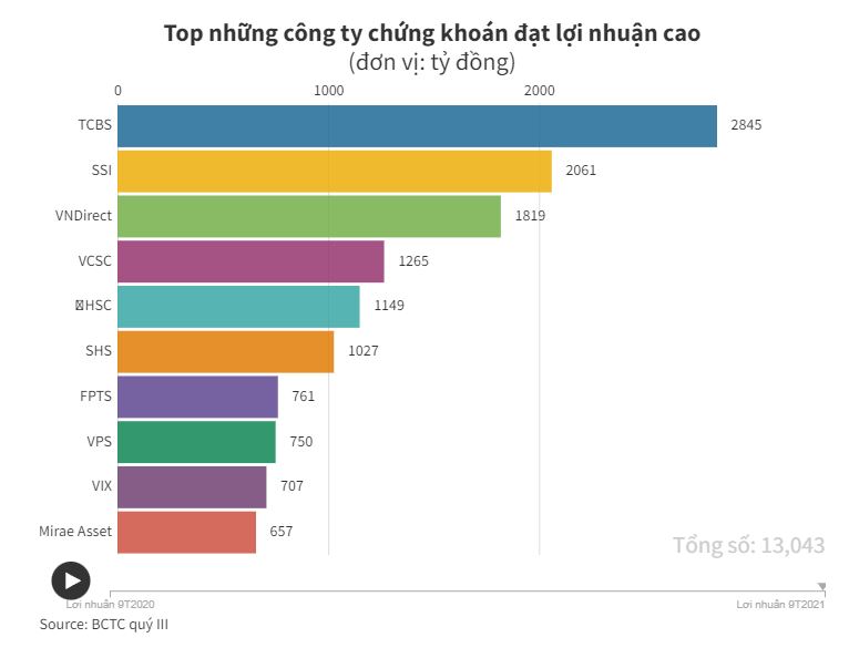 Doanh nghiệp &#34;đổi vận&#34;, ngân hàng kiếm đậm nhờ chứng khoán - 3