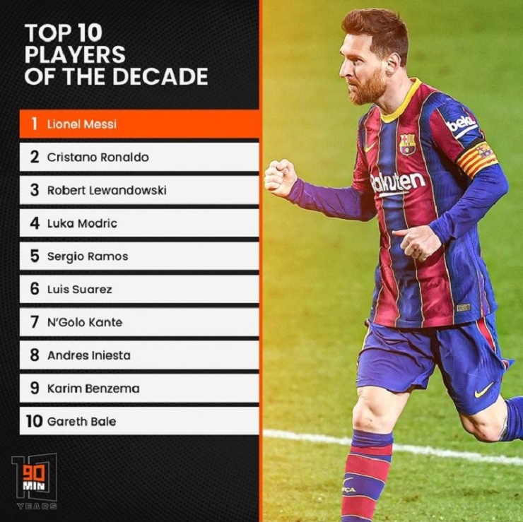 90min chọn Messi là cầu thủ xuất sắc nhất 1 thập kỷ qua