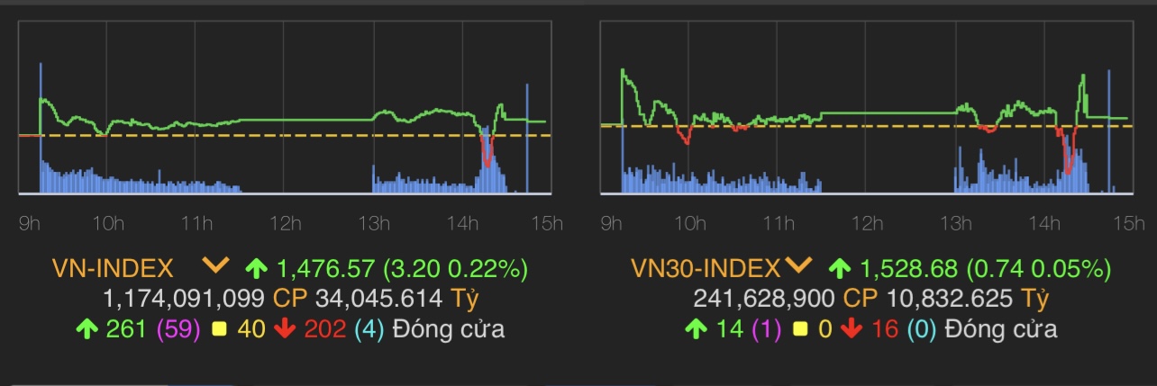 VN-Index tăng 3,2 điểm (0,22%) lên 1.476,57 điểm.