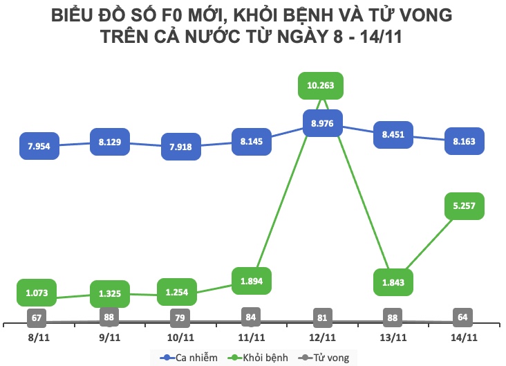 Biểu đồ số F0 mới, khỏi bệnh và tử vong trên cả nước trong tuần qua (ngày 8 - 14/11).