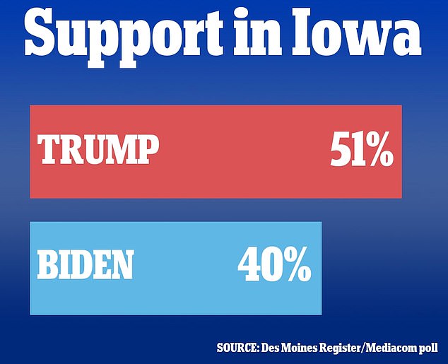 Tỉ lệ người tham gia khảo sát ủng hộ ông Trump và ông Biden.