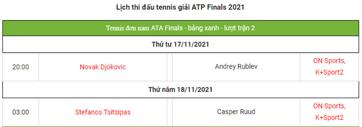 Nhận định ATP Finals ngày 4: Djokovic cảnh giác &#34;ngựa ô&#34; Rublev, Tsitsipas níu giữ hy vọng - 3