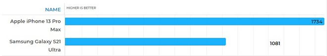 Galaxy S21 Ultra có hiệu năng kém hơn.
